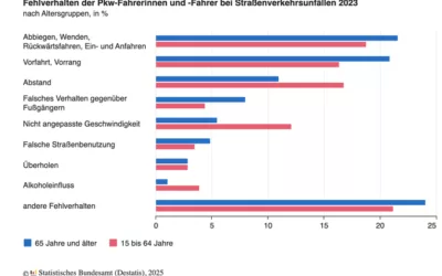 Unfälle im Straßenverkehr: Ältere Autofahrer unter der Lupe